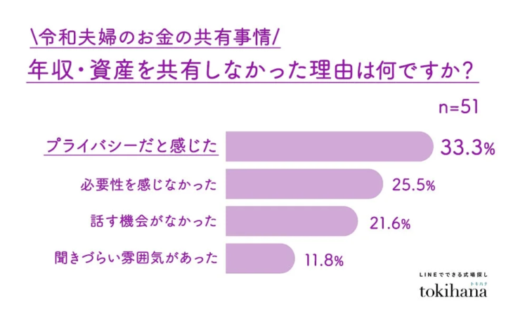 年収や資産を共有しなかった理由についてのアンケート結果