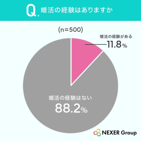 婚活の経験
