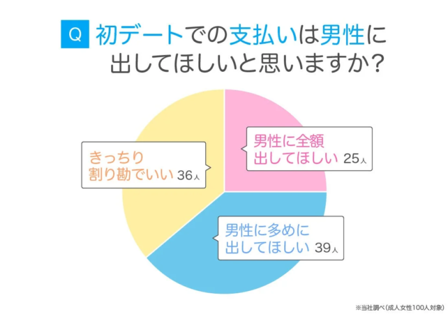 初デートでの支払いに関するアンケート結果