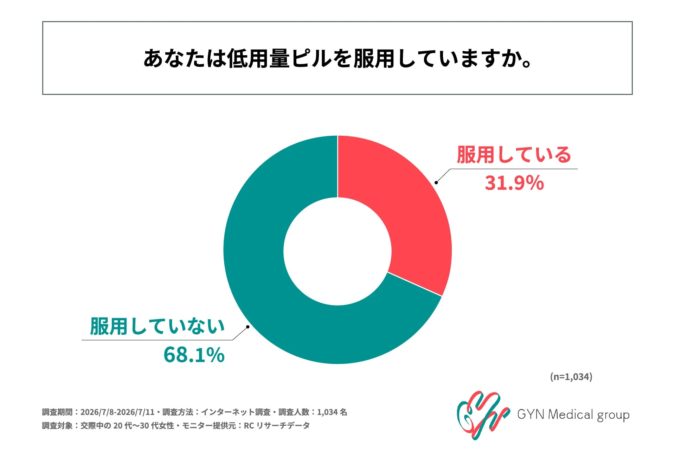 低用量ピルの服用状況
