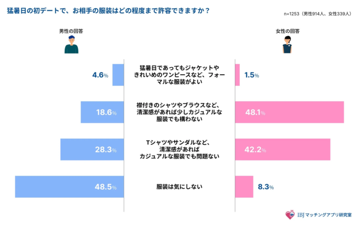 猛暑日の初デート服装の許容度