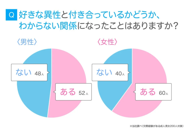 Q 好きな異性と付き合っているかどうか、わからない関係になったことはありますか？