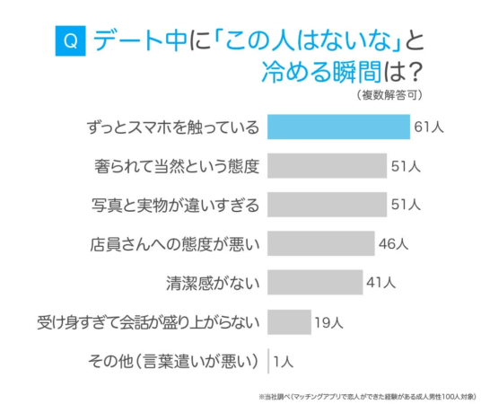 デート中に「この人はないな」と冷める瞬間