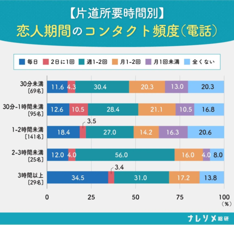 電話コンタクト頻度