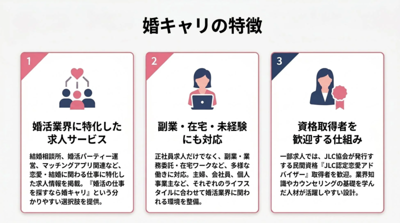 婚キャリの特徴1婚活業界に特化した求人サービス結婚相談所、婚活パーティー運営、マッチングアプリ関連など、恋愛・結婚に関わる仕事に特化した求人情報を掲載。『婚活の仕事を探すなら婚キャリ』という分かりやすい選択肢を提供。2副業・在宅・未経験にも対応正社員求人だけでなく、副業・業務委託・在宅ワークなど、多様な働き方に対応。主婦、会社員、個人事業主など、それぞれのライフスタイルに合わせて婚活業界に関われる環境を整備。3資格取得者を歓迎する仕組み一部求人では、JLC協会が発行する民間資格『JLC認定恋愛アドバイザー』取得者を歓迎。業界知識やカウンセリングの基礎を学んだ人材が活躍しやすい設計。