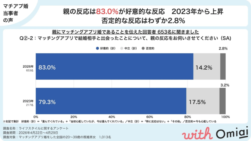 親の反応は83.0%が好意的、2023年から上昇