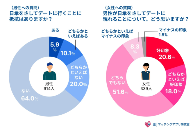 男性の日傘利用への意識