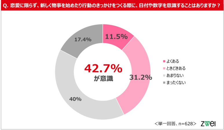 物事のスタートに関する意識調査
