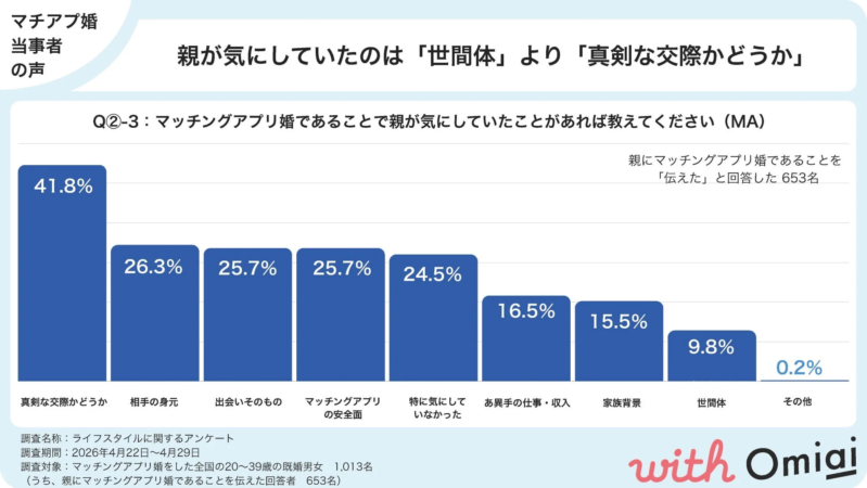 親が気にしていたのは「世間体」より「真剣な交際かどうか」