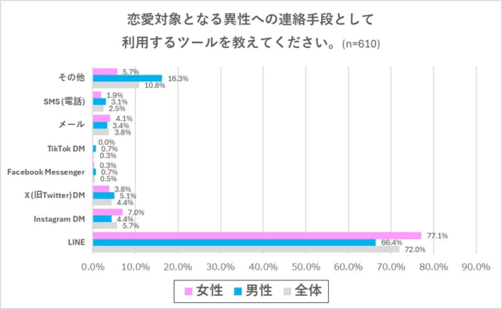 恋愛対象となる異性への連絡手段として利用するツールを教えてください。