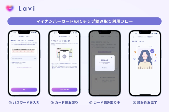 マイナンバーカードのICチップ読み取り利用フロー