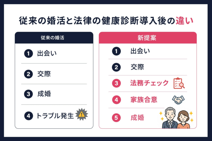 従来の婚活と法律の健康診断導入後の違い