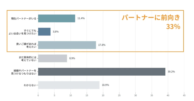 パートナーに前向きな層の割合を示すグラフ