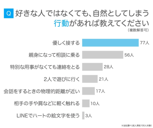 好きな人ではなくても、自然としてしまう行動があれば教えてください