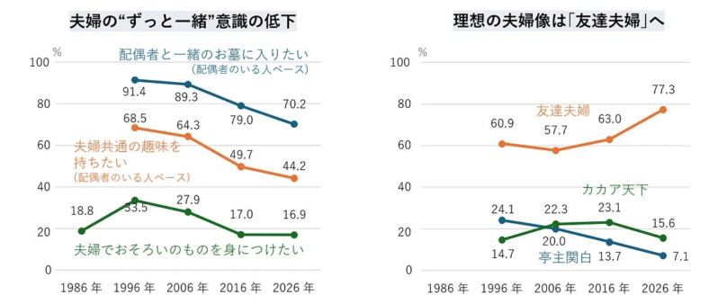 夫婦の“ずっと一緒”意識の低下 理想の夫婦像は「友達夫婦」へ