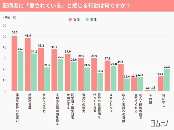 配偶者に愛されていると感じる行動に関するアンケート結果