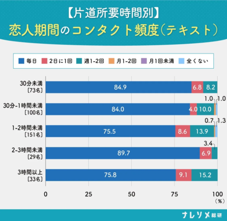 テキストコンタクト頻度