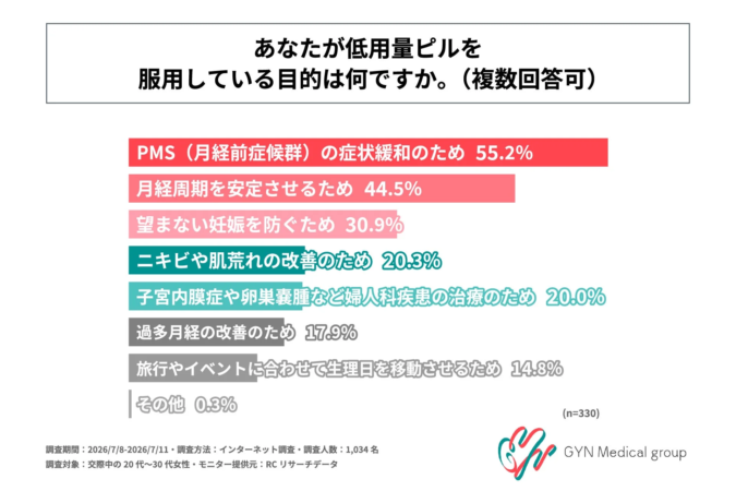 低用量ピルの服用目的