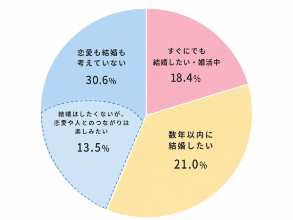 恋愛・結婚についての気持ち