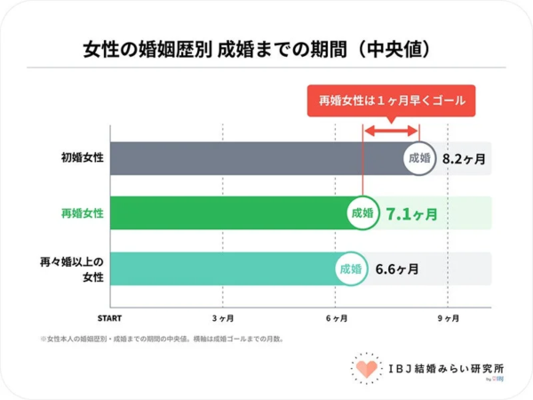 女性の婚姻歴別 成婚までの期間(中央値)