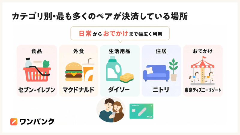 カテゴリ別・最も多くのペアが決済している場所