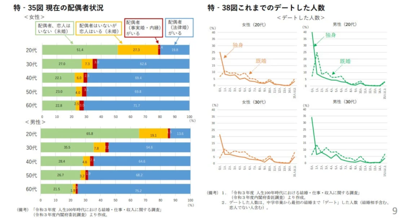配偶者状況とデートした人数