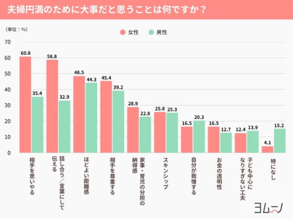 夫婦円満のために大事なことに関するアンケート結果