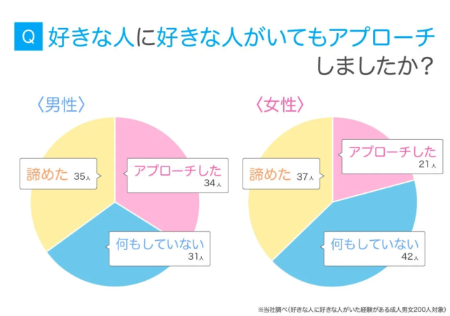 好きな人に好きな人がいてもアプローチしましたか？
