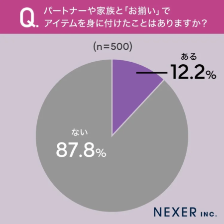 パートナーや家族と「お揃い」でアイテムを身に付けたことはありますか？