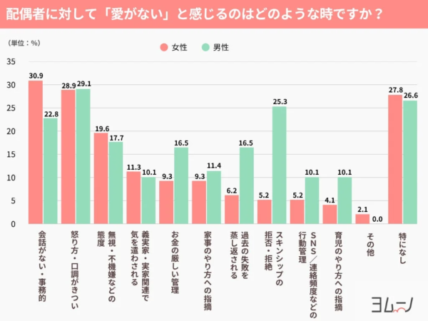 配偶者に愛がないと感じる時に関するアンケート結果