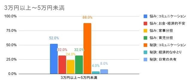 可処分所得3万円以上〜5万円未満の悩みと秘訣