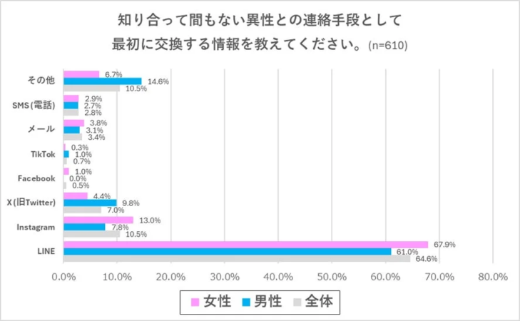 知り合って間もない異性との連絡手段として最初に交換する情報を教えてください。