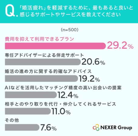 婚活疲れ軽減のためのサポート