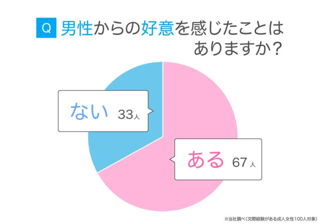 男性からの好意を感じた経験に関する円グラフ