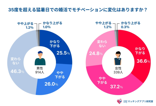 婚活モチベーションの変化