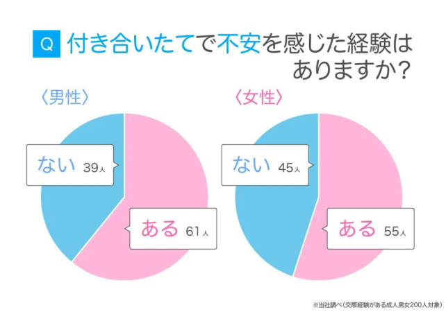 「付き合い始めに不安を感じた経験」に関するアンケート結果を示すグラフ。男性は61人、女性は55人が「ある」と回答し、男女ともに交際初期の不安を感じた経験を持つ人が過半数を占めることが示されている。