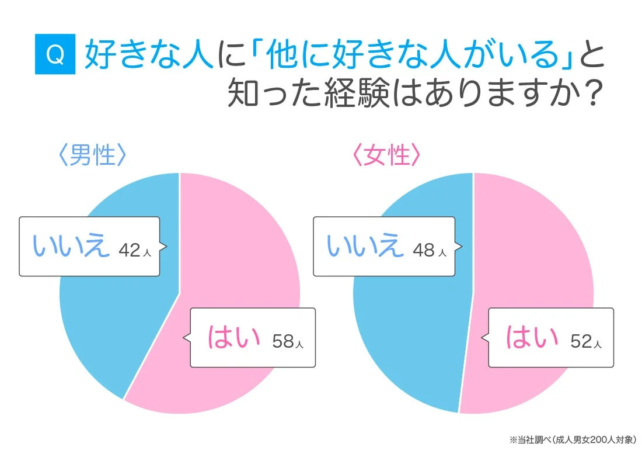 好きな人に「他に好きな人がいる」と知った経験はありますか？