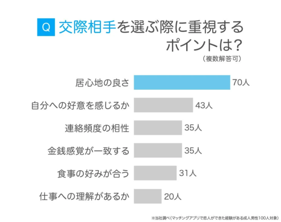 交際相手を選ぶ際に重視するポイント
