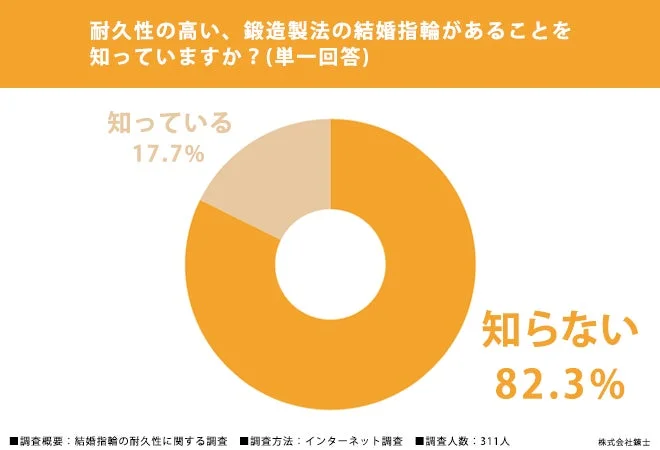 鍛造製法の認知度
