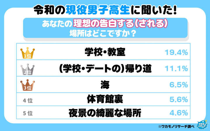 令和の現役男子高校生に聞いた！あなたの理想の告白する(される)場所はどこですか？