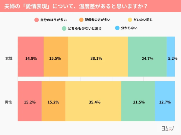 夫婦の愛情表現の温度差に関するアンケート結果