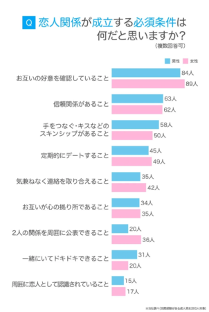 Q 恋人関係が成立する必須条件は 何だと思いますか？(複数回答可)
