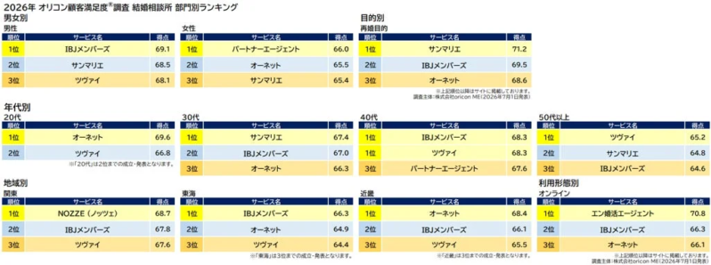 2026年オリコン顧客満足度®調査 結婚相談所 部門別ランキング