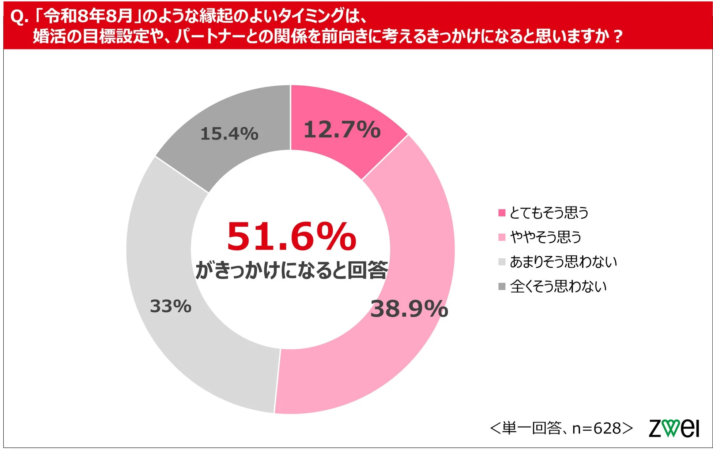 婚活の目標設定に関する意識調査