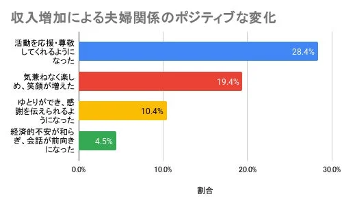収入増加による夫婦関係のポジティブな変化
