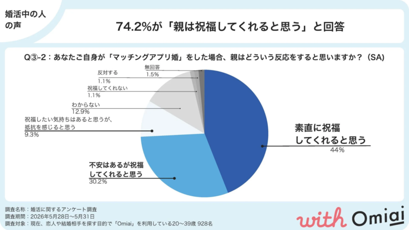 74.2%が「親は祝福してくれると思う」と回答