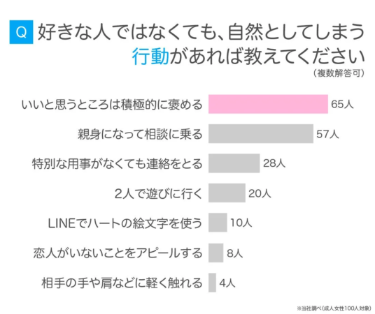 好きな人ではなくても、自然としてしまう行動があれば教えてください