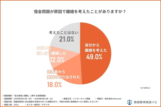 借金問題が原因で離婚を考えたことがありますか？の円グラフ