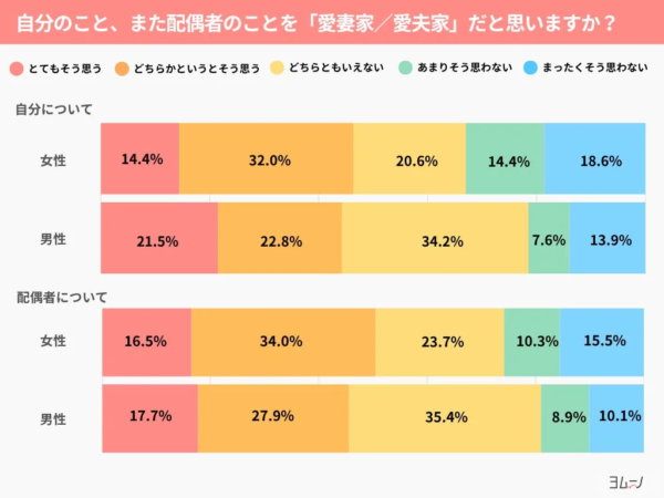 愛妻家/愛夫家に関するアンケート結果