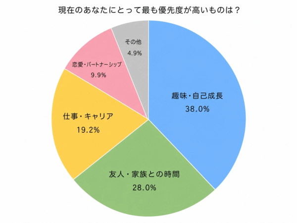 現在の優先度